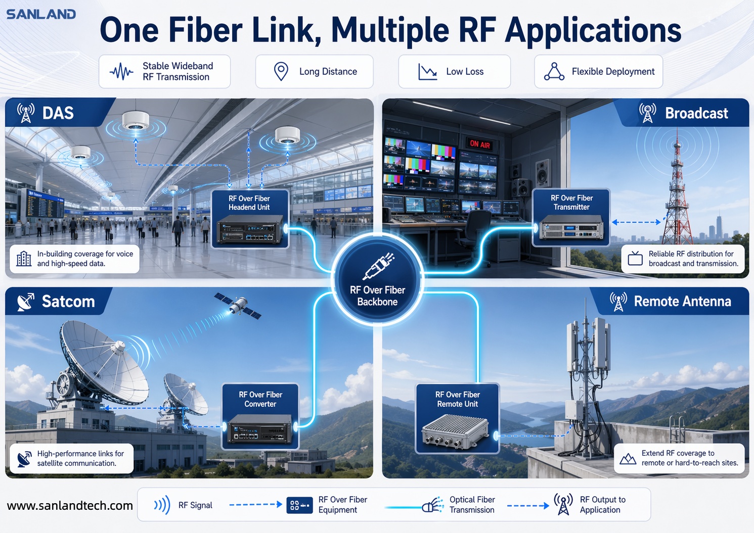 RF over Fiber applications in DAS, broadcast, satcom, and remote antenna systems
