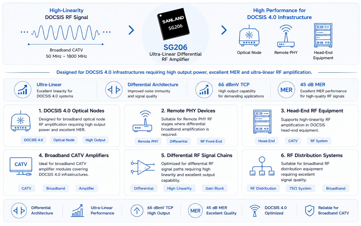 SG206 ultra-linear differential RF amplifier applications for DOCSIS 4.0 optical nodes, Remote PHY, head-end equipment and broadband CATV systems SG206 ultra-linear differential RF amplifier applications for DOCSIS 4.0 optical nodes, Remote PHY, head-end equipment and broadband CATV systems