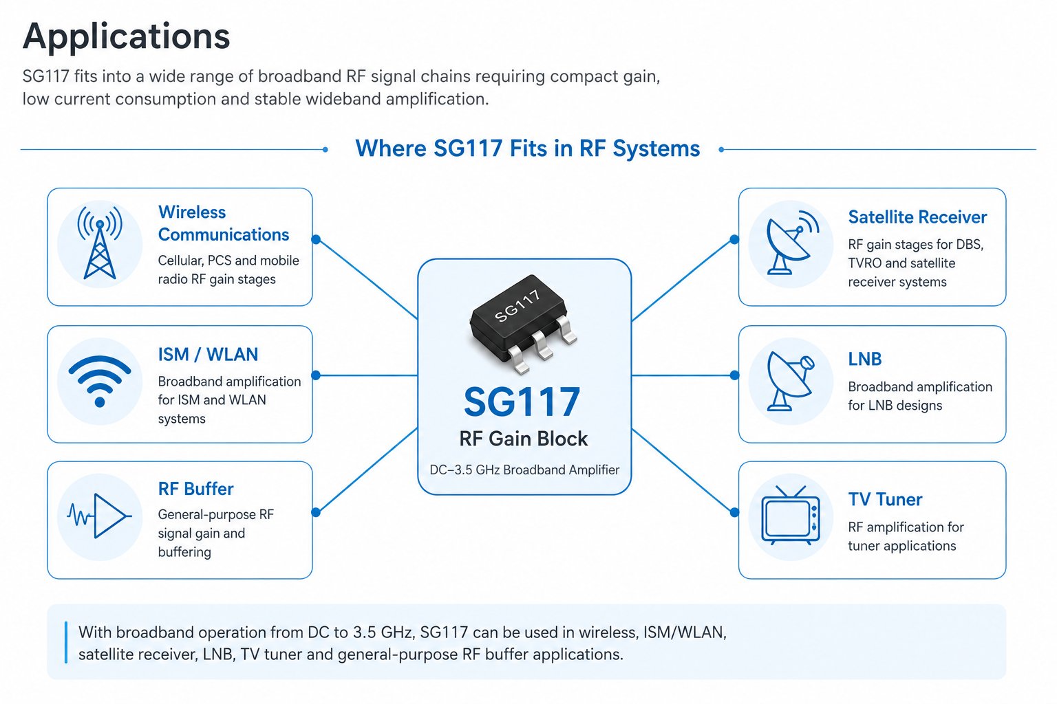SG117 DC&ndash;3.5 GHz RF gain block applications for wireless communications, ISM/WLAN, RF buffering, satellite receivers, LNB and TV tuner systems
