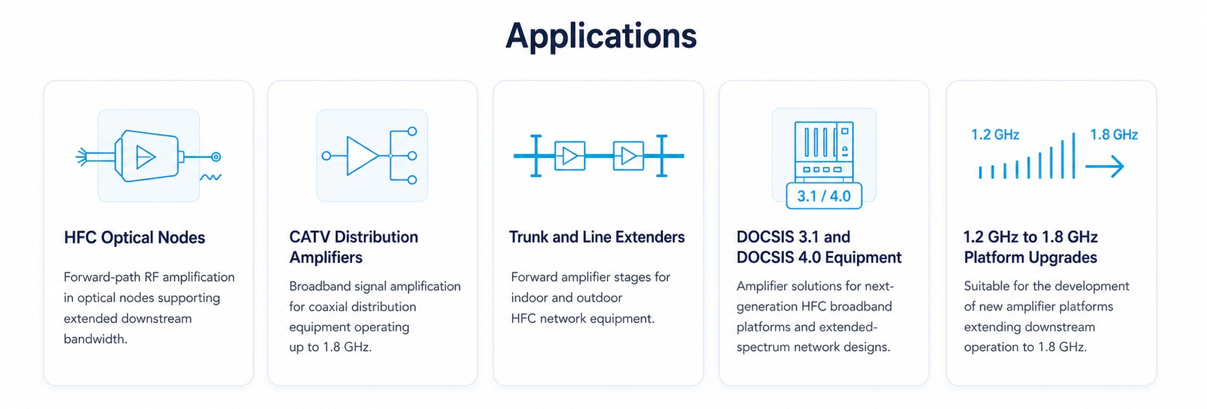 Applications of SANLAND 1.8 GHz forward amplifier modules in HFC optical nodes, CATV distribution amplifiers, line extenders, DOCSIS 3.1 and 4.0 equipment, and 1.8 GHz platform upgrades
