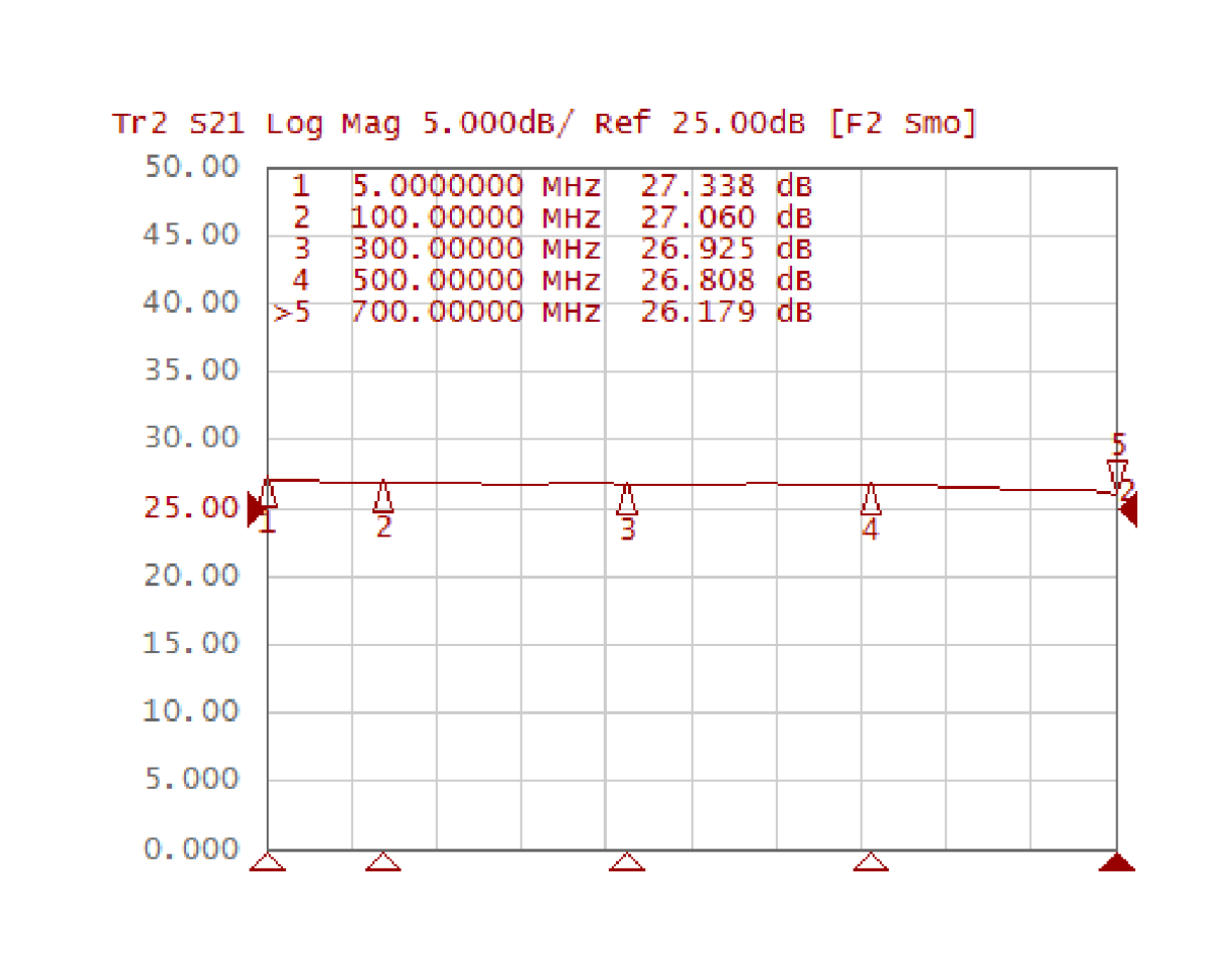 SG211 S21 gain vs frequency from 5 MHz to 700 MHz